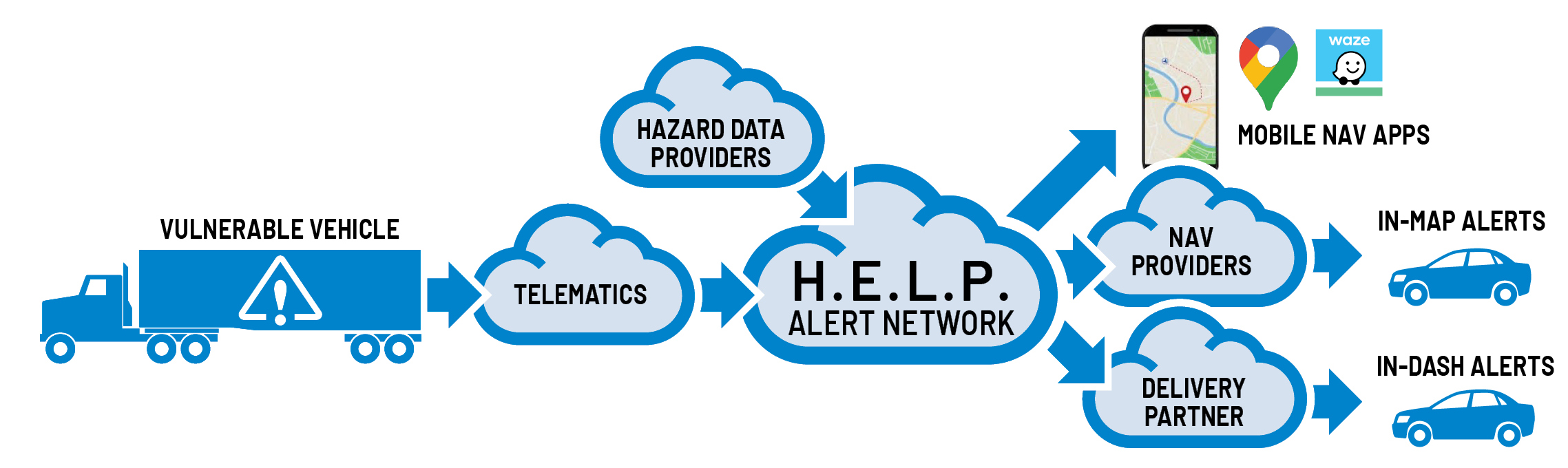 Diagram showing how DeliverSAFE connects vulnerable vehicles through telematics to the H.E.L.P. Alert Network, navigation providers, and delivery partners